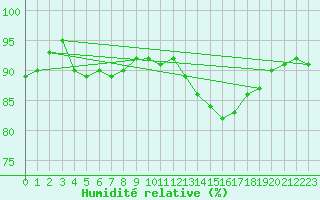 Courbe de l'humidit relative pour Lyon - Saint-Exupry (69)