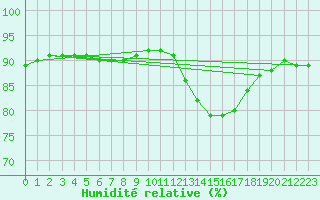 Courbe de l'humidit relative pour Lagny-sur-Marne (77)