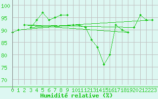 Courbe de l'humidit relative pour Monts-sur-Guesnes (86)