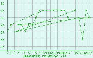 Courbe de l'humidit relative pour Inari Angeli