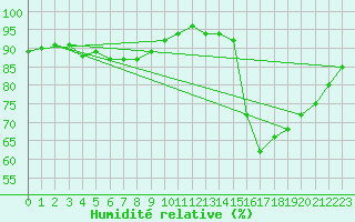 Courbe de l'humidit relative pour Saint-Philbert-de-Grand-Lieu (44)