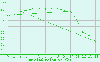 Courbe de l'humidit relative pour Jou-ls-Tours (37)