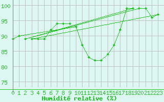 Courbe de l'humidit relative pour Bremervoerde