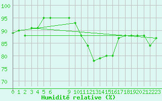 Courbe de l'humidit relative pour Herserange (54)