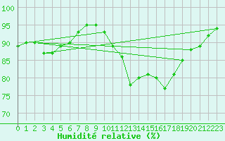 Courbe de l'humidit relative pour La Rochelle - Aerodrome (17)
