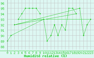 Courbe de l'humidit relative pour Berkenhout AWS