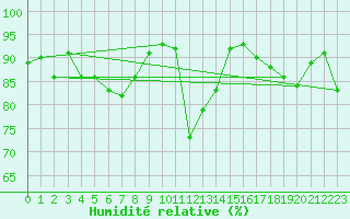 Courbe de l'humidit relative pour Napf (Sw)