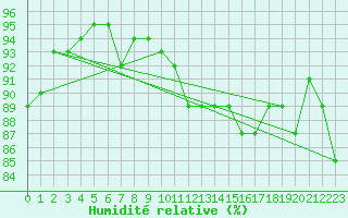 Courbe de l'humidit relative pour Oslo-Blindern