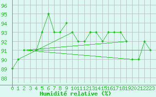 Courbe de l'humidit relative pour Gubbhoegen