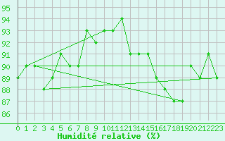 Courbe de l'humidit relative pour Trgueux (22)