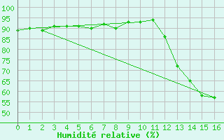 Courbe de l'humidit relative pour Sisteron (04)