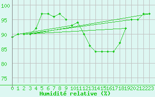 Courbe de l'humidit relative pour Kernascleden (56)