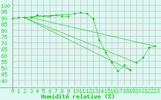 Courbe de l'humidit relative pour Saint-Jean-de-Vedas (34)