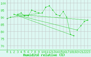 Courbe de l'humidit relative pour Leinefelde