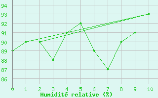 Courbe de l'humidit relative pour Winnipeg The Forks, Man.
