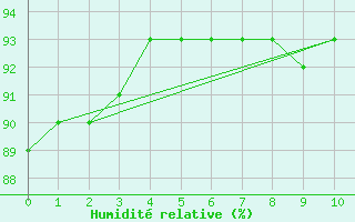 Courbe de l'humidit relative pour Cambridge Bay Gsn