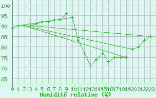 Courbe de l'humidit relative pour Guidel (56)