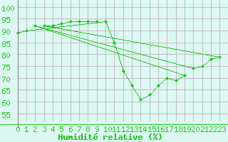 Courbe de l'humidit relative pour Aniane (34)