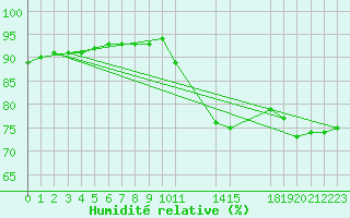 Courbe de l'humidit relative pour Neuilly-sur-Marne (93)