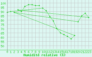Courbe de l'humidit relative pour Tarbes (65)