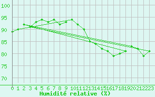 Courbe de l'humidit relative pour Courcouronnes (91)