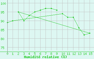 Courbe de l'humidit relative pour Mauvezin-sur-Gupie (47)
