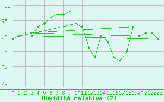 Courbe de l'humidit relative pour Avord (18)
