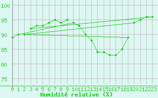 Courbe de l'humidit relative pour Herhet (Be)