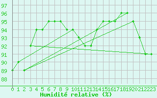 Courbe de l'humidit relative pour Saint-Nazaire (44)