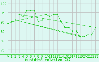 Courbe de l'humidit relative pour Pointe du Raz (29)