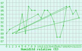Courbe de l'humidit relative pour Nonaville (16)