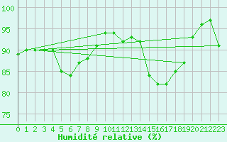Courbe de l'humidit relative pour Voorschoten