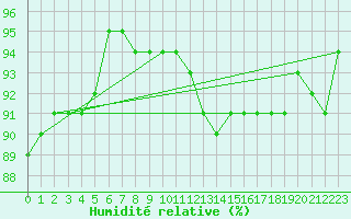 Courbe de l'humidit relative pour Woluwe-Saint-Pierre (Be)