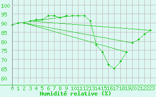Courbe de l'humidit relative pour Guret (23)