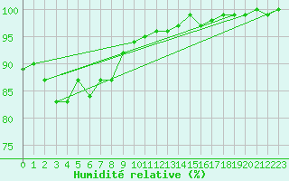 Courbe de l'humidit relative pour Isle Of Portland
