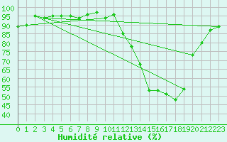 Courbe de l'humidit relative pour Verneuil (78)