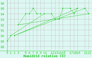 Courbe de l'humidit relative pour Diepenbeek (Be)