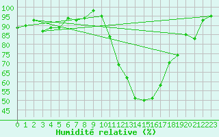 Courbe de l'humidit relative pour Ruffiac (47)