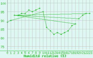Courbe de l'humidit relative pour Cognac (16)