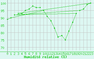 Courbe de l'humidit relative pour Rennes (35)