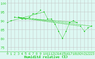 Courbe de l'humidit relative pour Cambrai / Epinoy (62)