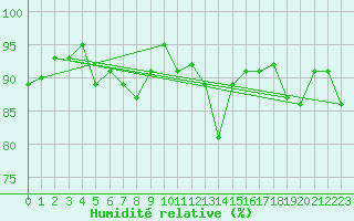 Courbe de l'humidit relative pour Abbeville (80)