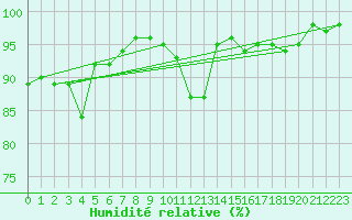 Courbe de l'humidit relative pour Guret Saint-Laurent (23)
