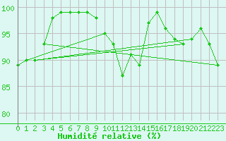 Courbe de l'humidit relative pour Brive-Souillac (19)