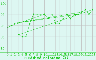 Courbe de l'humidit relative pour Gutenstein-Mariahilfberg