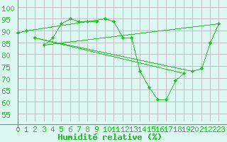 Courbe de l'humidit relative pour Dax (40)