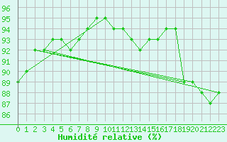 Courbe de l'humidit relative pour Greifswalder Oie