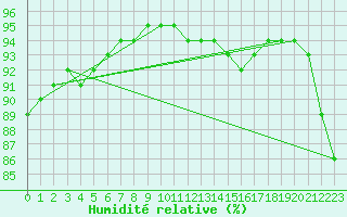 Courbe de l'humidit relative pour Aniane (34)