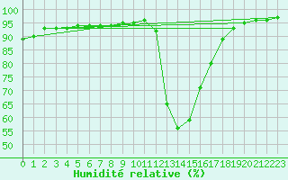 Courbe de l'humidit relative pour Chamonix-Mont-Blanc (74)