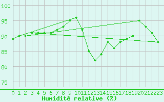 Courbe de l'humidit relative pour Saint-Amans (48)
